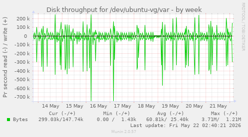 Disk throughput for /dev/ubuntu-vg/var