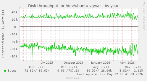 yearly graph