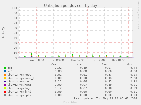 Utilization per device
