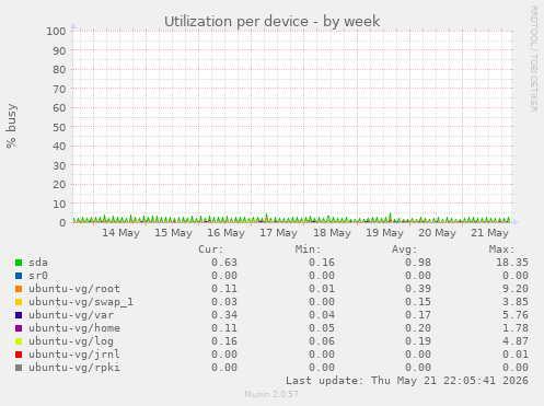Utilization per device
