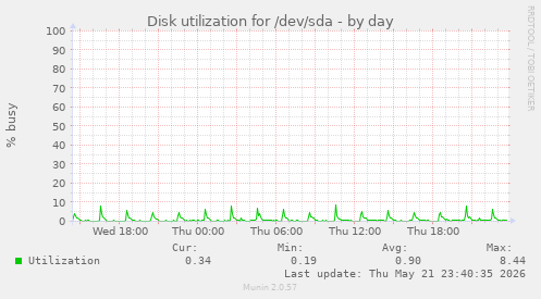 Disk utilization for /dev/sda