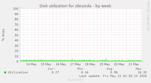 Disk utilization for /dev/sda