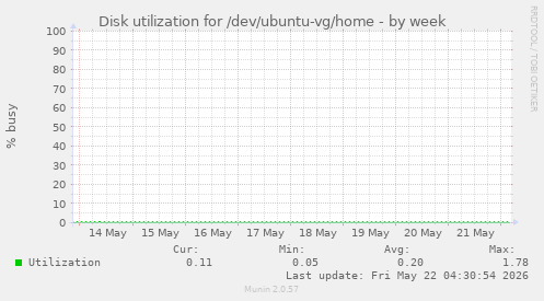 Disk utilization for /dev/ubuntu-vg/home