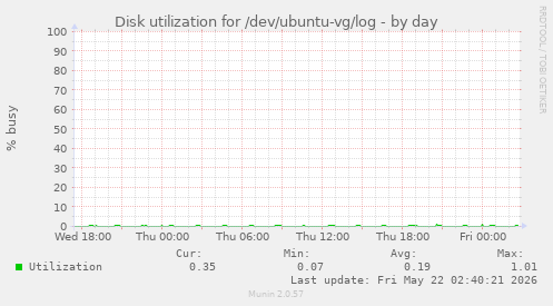 Disk utilization for /dev/ubuntu-vg/log