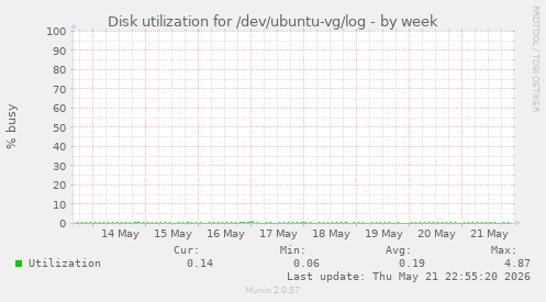 Disk utilization for /dev/ubuntu-vg/log