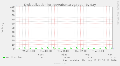Disk utilization for /dev/ubuntu-vg/root