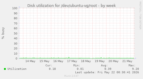 Disk utilization for /dev/ubuntu-vg/root
