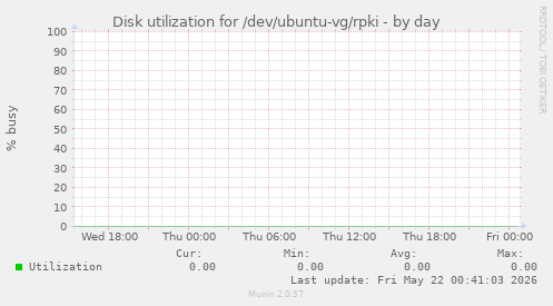 Disk utilization for /dev/ubuntu-vg/rpki