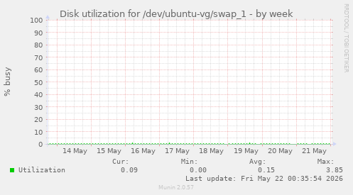 Disk utilization for /dev/ubuntu-vg/swap_1