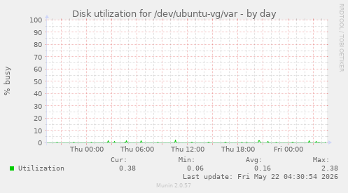 Disk utilization for /dev/ubuntu-vg/var