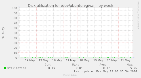 Disk utilization for /dev/ubuntu-vg/var
