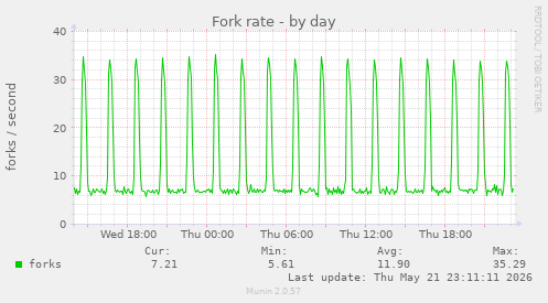 Fork rate