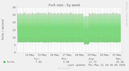 Fork rate