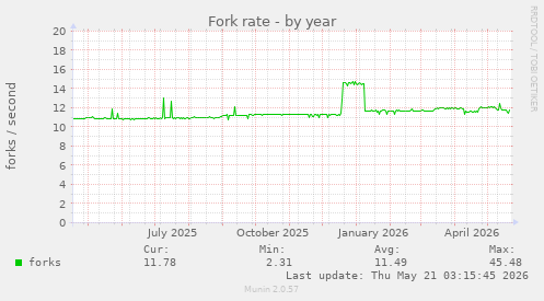 Fork rate