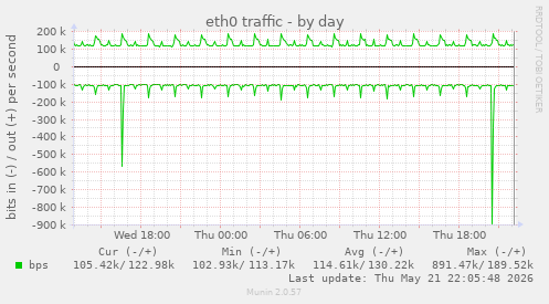daily graph