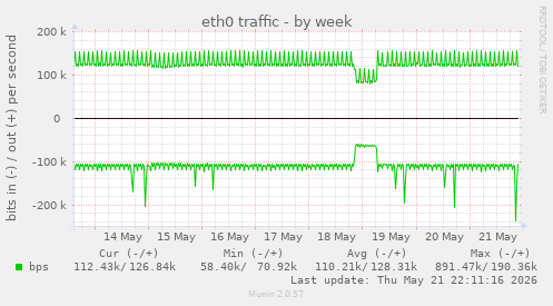 weekly graph