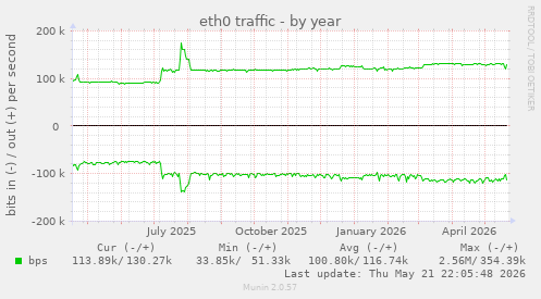 yearly graph