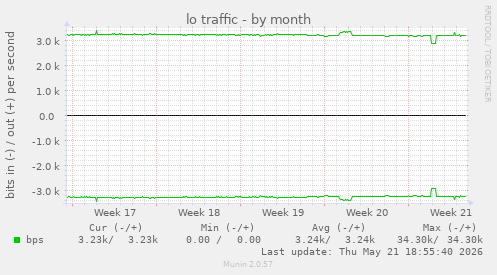 lo traffic