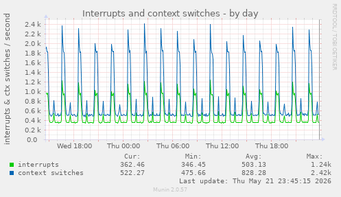 Interrupts and context switches