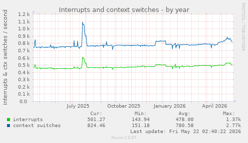 yearly graph