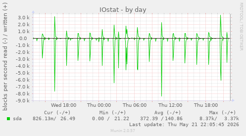 IOstat