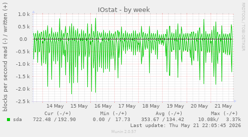 IOstat