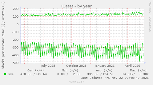 yearly graph