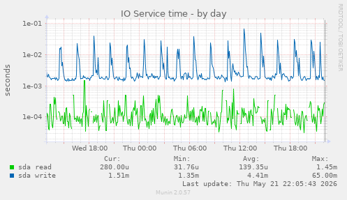 IO Service time