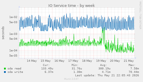 IO Service time