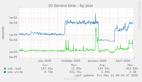 yearly graph
