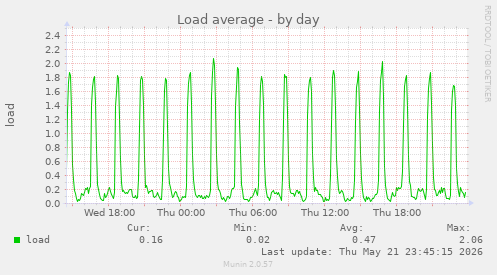 Load average
