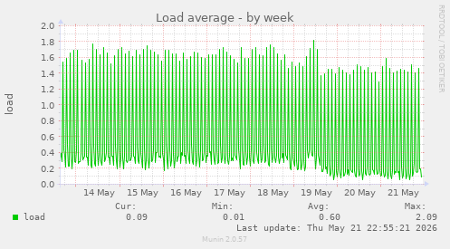 Load average