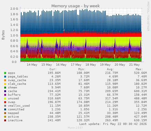 Memory usage