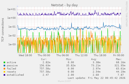 Netstat