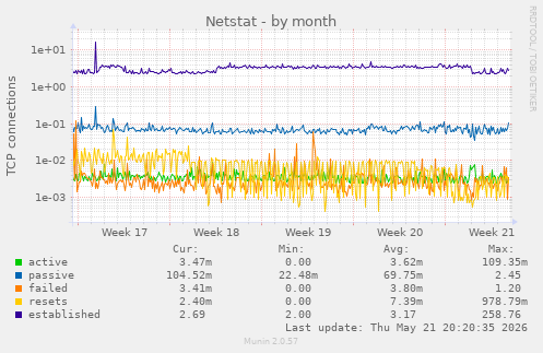 Netstat