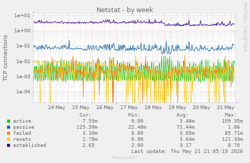Netstat