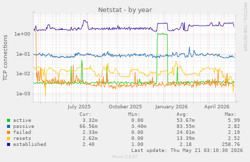 Netstat