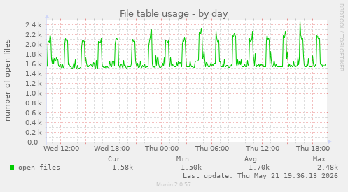 File table usage