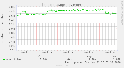 File table usage
