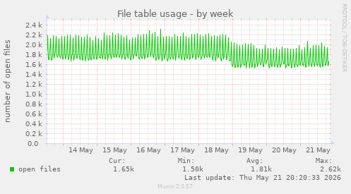 File table usage