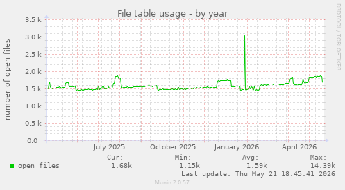 File table usage