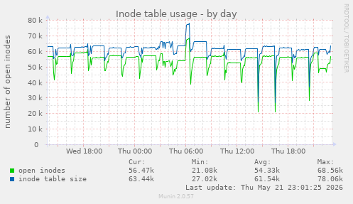daily graph