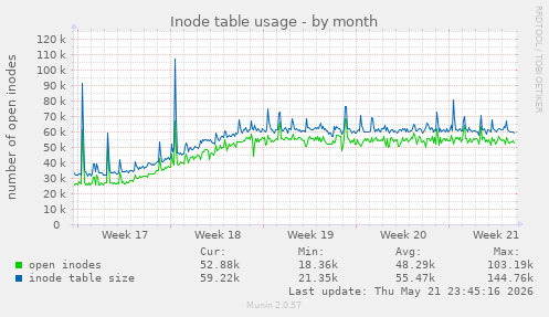 monthly graph