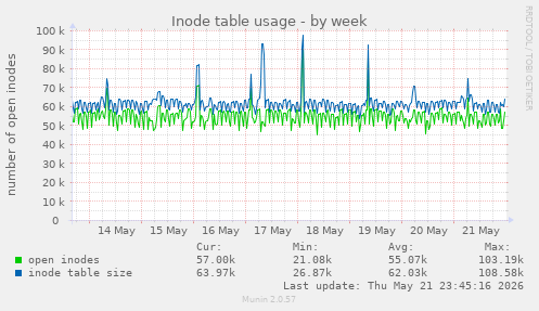 weekly graph