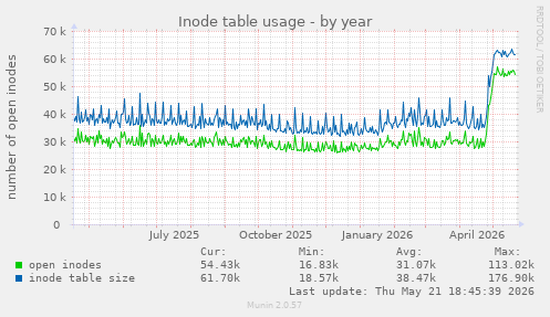 Inode table usage