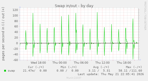 Swap in/out