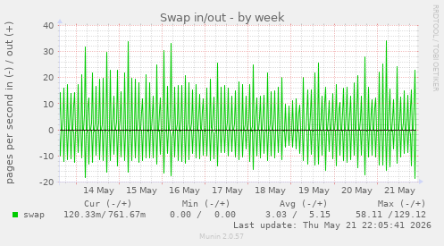 Swap in/out