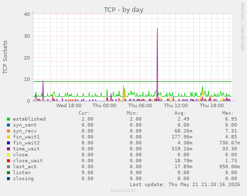 TCP