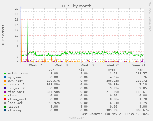 TCP