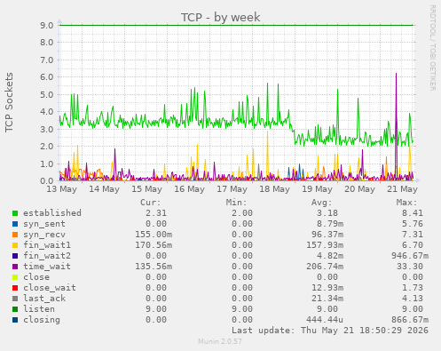 TCP